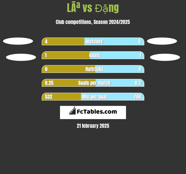 LÃª vs Đặng h2h player stats