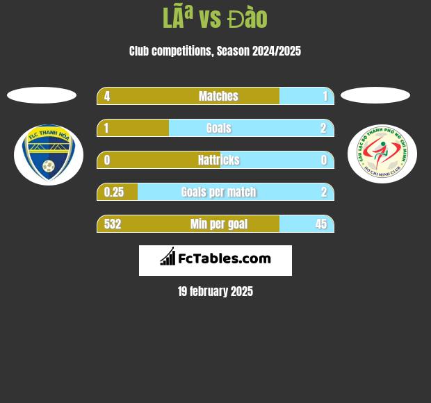 LÃª vs Đào h2h player stats