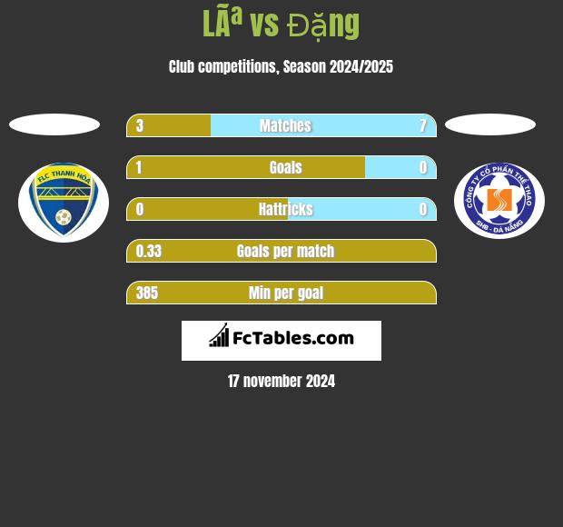 LÃª vs Đặng h2h player stats