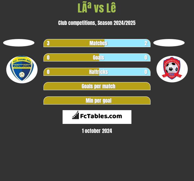 LÃª vs Lê h2h player stats