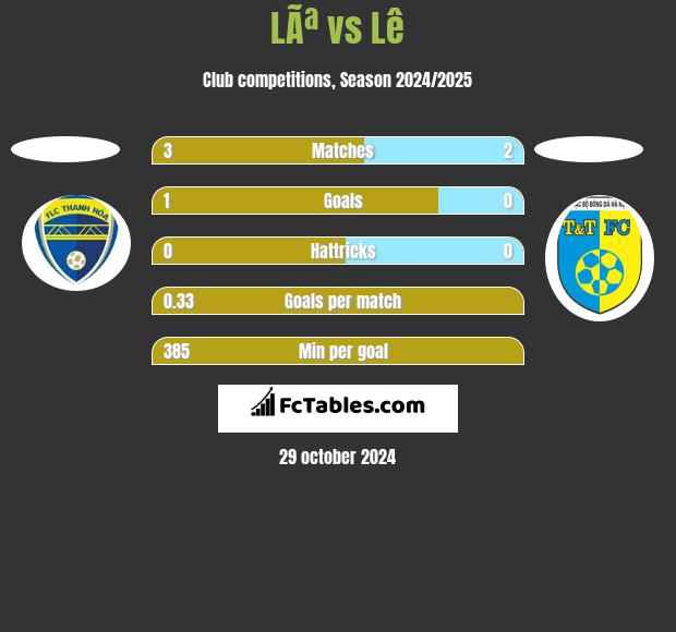 LÃª vs Lê h2h player stats