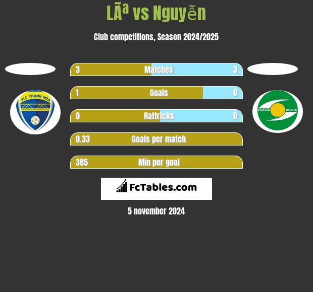 LÃª vs Nguyễn h2h player stats