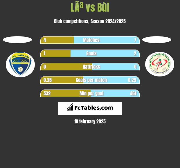 LÃª vs Bùi h2h player stats