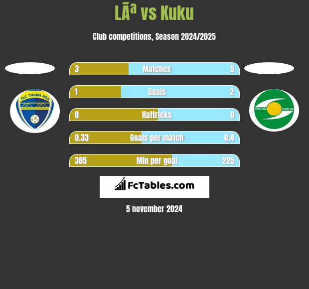 LÃª vs Kuku h2h player stats