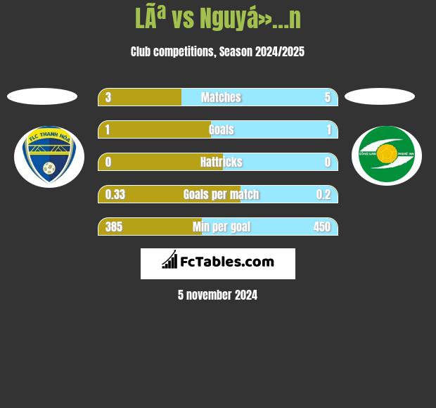 LÃª vs Nguyá»…n h2h player stats