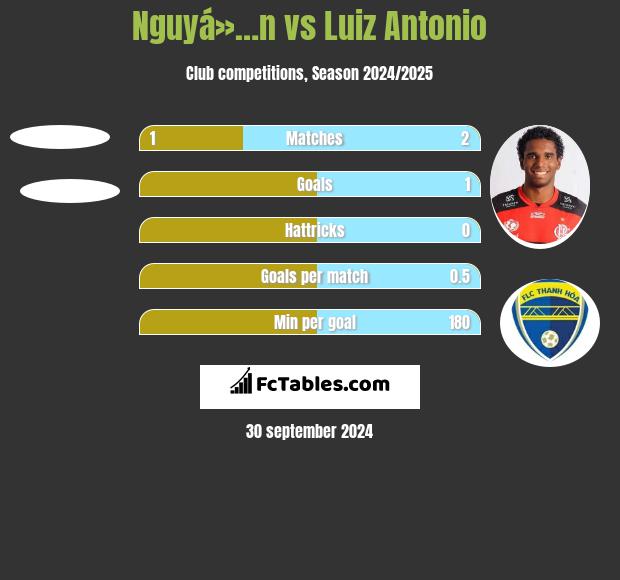 Nguyá»…n vs Luiz Antonio h2h player stats