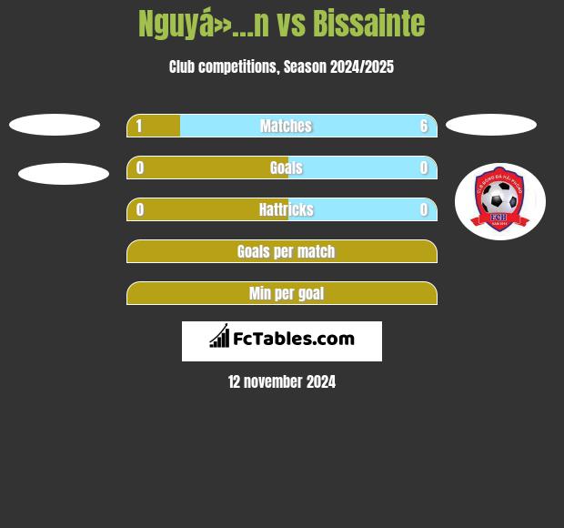 Nguyá»…n vs Bissainte h2h player stats