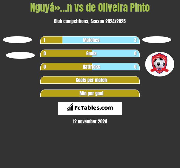 Nguyá»…n vs de Oliveira Pinto h2h player stats