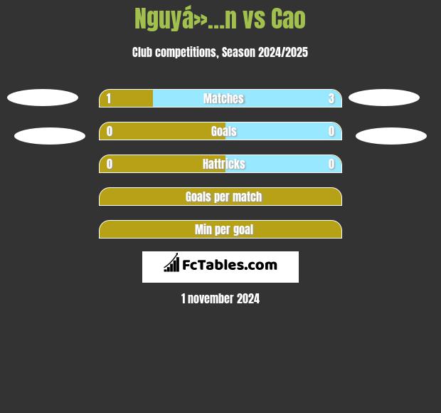 Nguyá»…n vs Cao h2h player stats