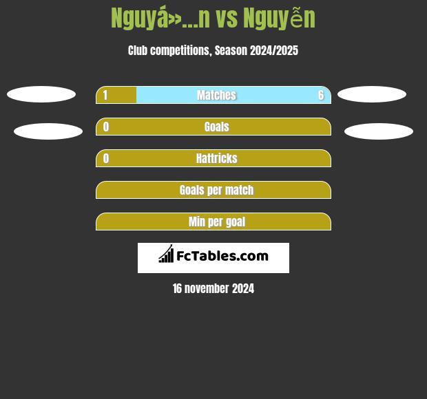 Nguyá»…n vs Nguyễn h2h player stats