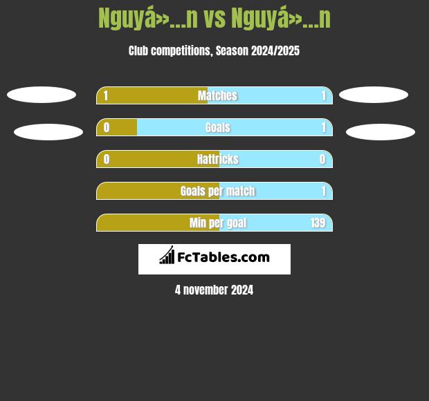 Nguyá»…n vs Nguyá»…n h2h player stats