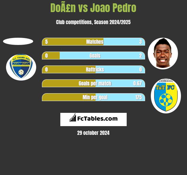 DoÃ£n vs Joao Pedro h2h player stats