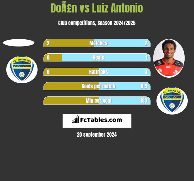 DoÃ£n vs Luiz Antonio h2h player stats