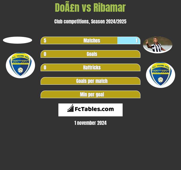 DoÃ£n vs Ribamar h2h player stats