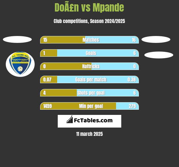 DoÃ£n vs Mpande h2h player stats