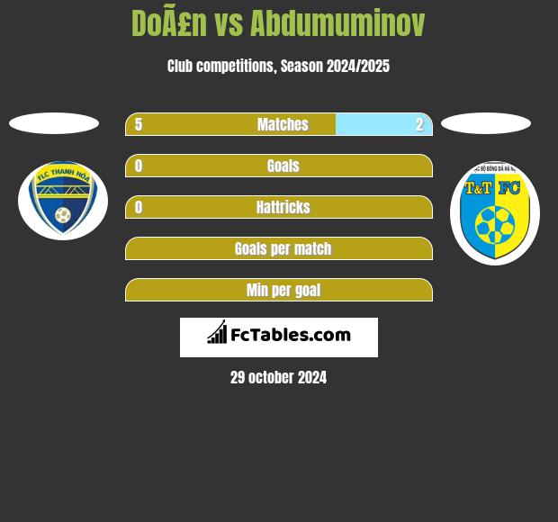 DoÃ£n vs Abdumuminov h2h player stats