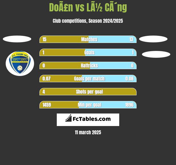 DoÃ£n vs LÃ½ CÃ´ng h2h player stats