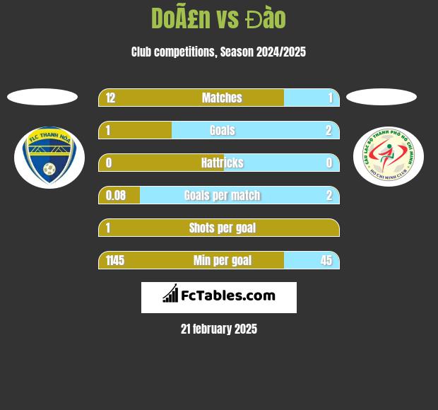 DoÃ£n vs Đào h2h player stats