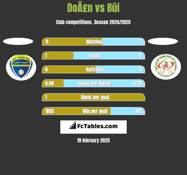 DoÃ£n vs Bùi h2h player stats