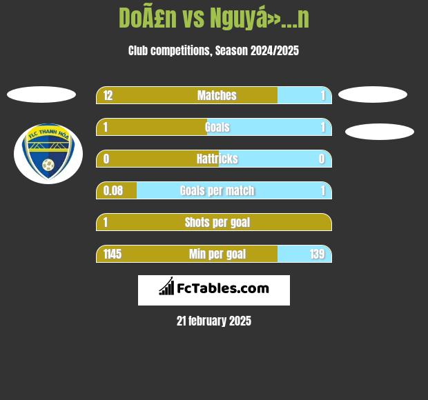 DoÃ£n vs Nguyá»…n h2h player stats