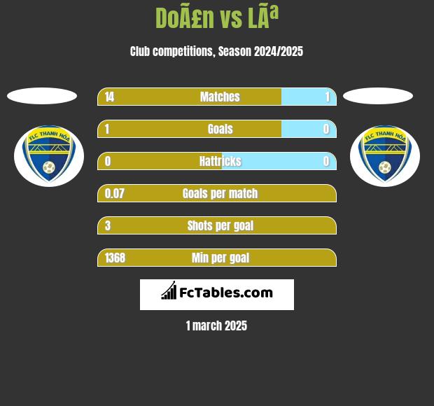 DoÃ£n vs LÃª h2h player stats