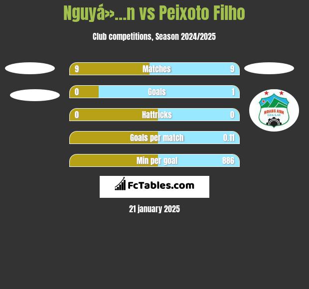 Nguyá»…n vs Peixoto Filho h2h player stats