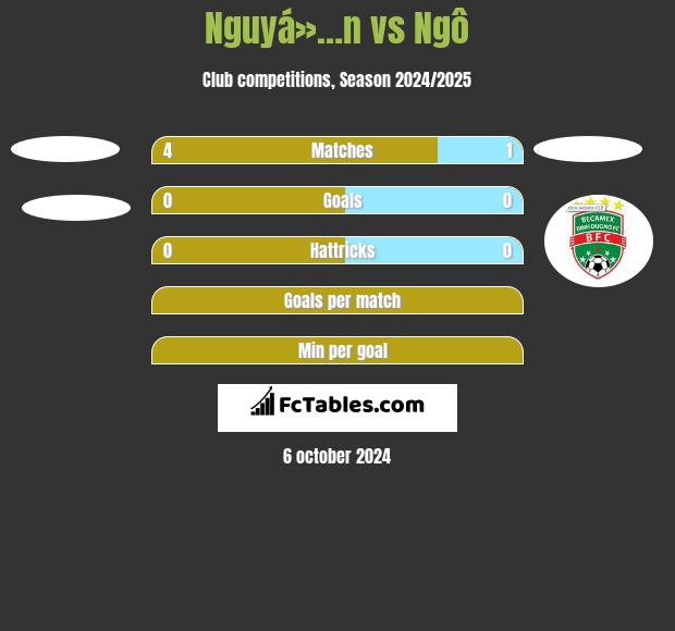 Nguyá»…n vs Ngô h2h player stats