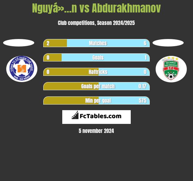 Nguyá»…n vs Abdurakhmanov h2h player stats