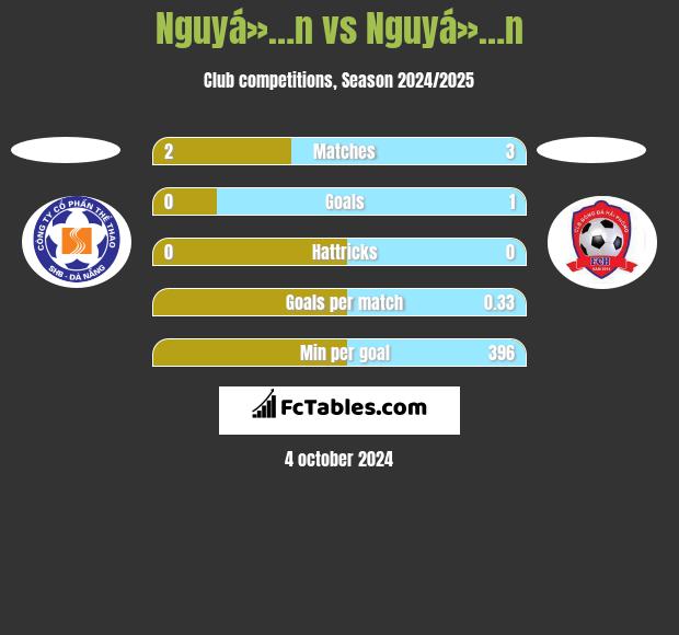 Nguyá»…n vs Nguyá»…n h2h player stats