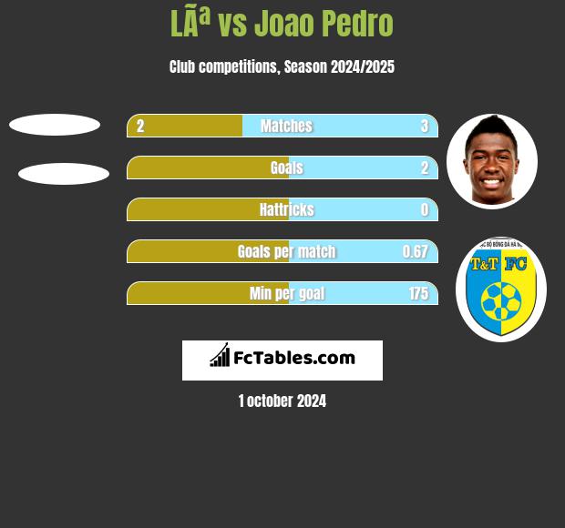 LÃª vs Joao Pedro h2h player stats