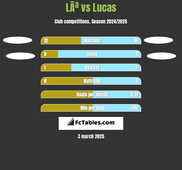 LÃª vs Lucas h2h player stats