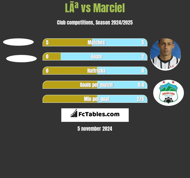 LÃª vs Marciel h2h player stats