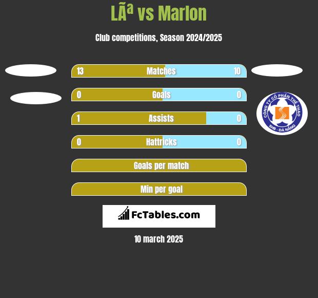 LÃª vs Marlon h2h player stats