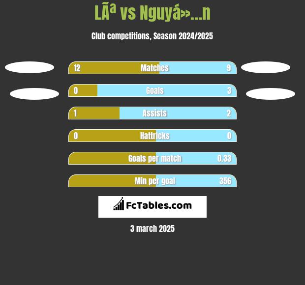 LÃª vs Nguyá»…n h2h player stats