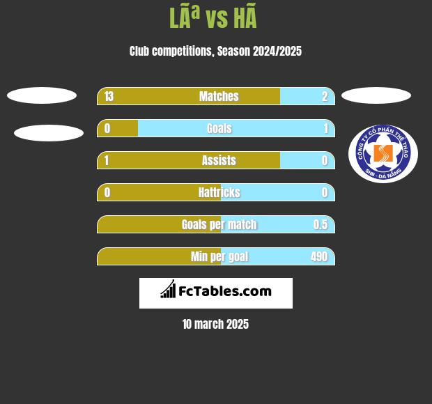 LÃª vs HÃ  h2h player stats