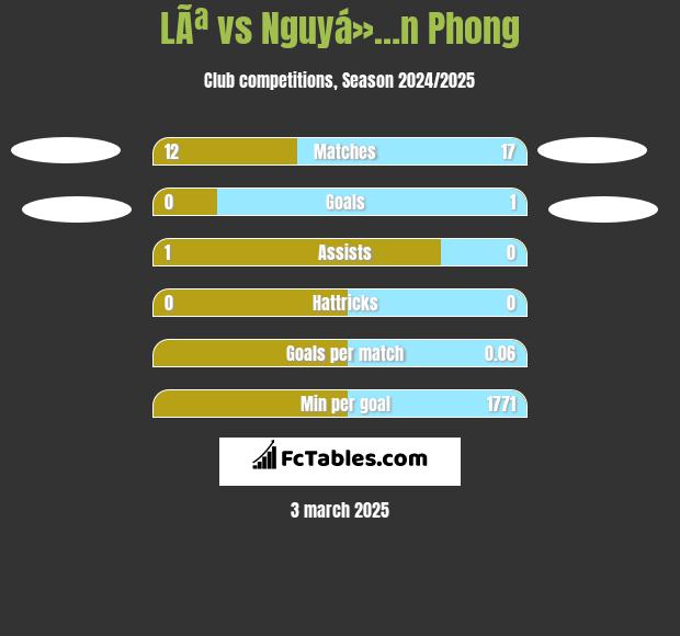 LÃª vs Nguyá»…n Phong h2h player stats