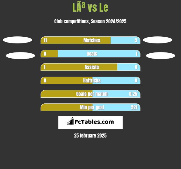 LÃª vs Le h2h player stats