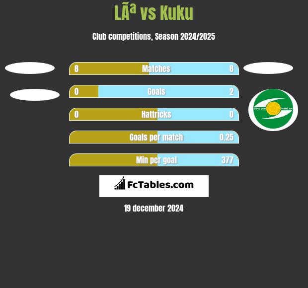 LÃª vs Kuku h2h player stats