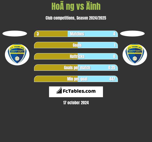 HoÃ ng vs Äinh h2h player stats