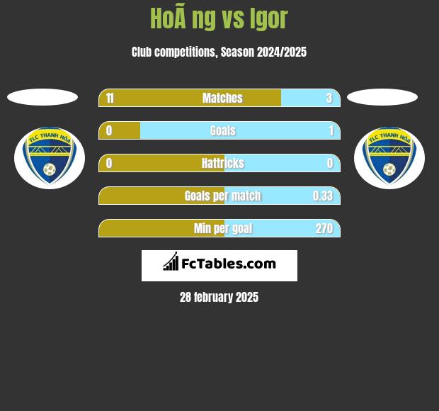 HoÃ ng vs Igor h2h player stats