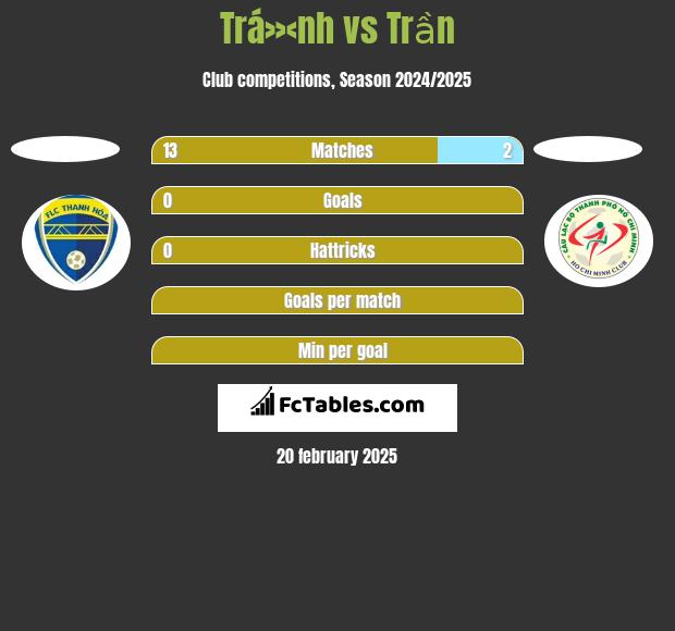 Trá»‹nh vs Trần h2h player stats