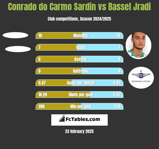 Conrado do Carmo Sardin vs Bassel Jradi h2h player stats