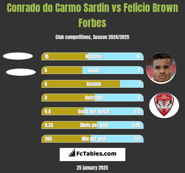 Conrado do Carmo Sardin vs Felicio Brown Forbes h2h player stats