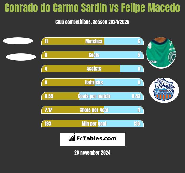 Conrado do Carmo Sardin vs Felipe Macedo h2h player stats