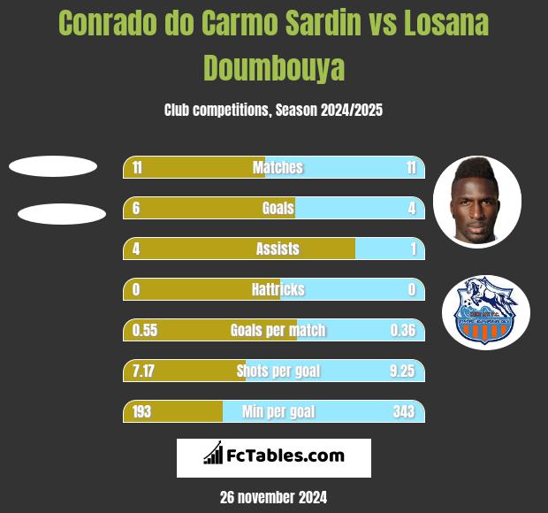 Conrado do Carmo Sardin vs Losana Doumbouya h2h player stats