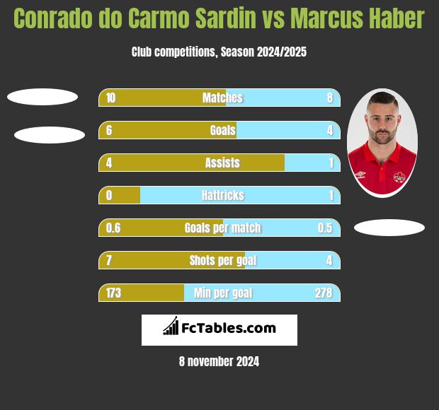 Conrado do Carmo Sardin vs Marcus Haber h2h player stats