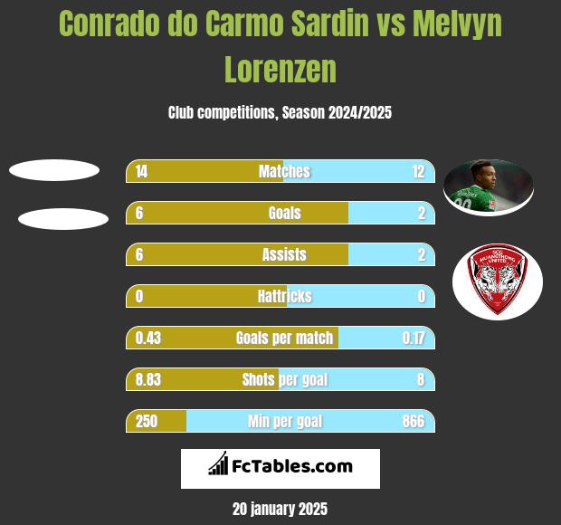 Conrado do Carmo Sardin vs Melvyn Lorenzen h2h player stats