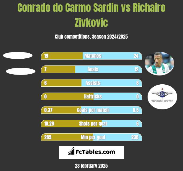 Conrado do Carmo Sardin vs Richairo Zivkovic h2h player stats