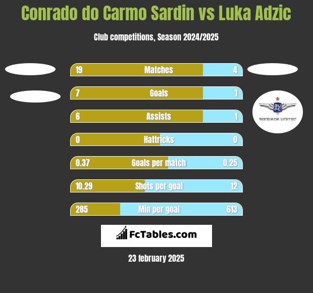 Conrado do Carmo Sardin vs Luka Adzic h2h player stats