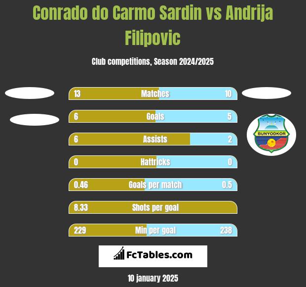 Conrado do Carmo Sardin vs Andrija Filipovic h2h player stats